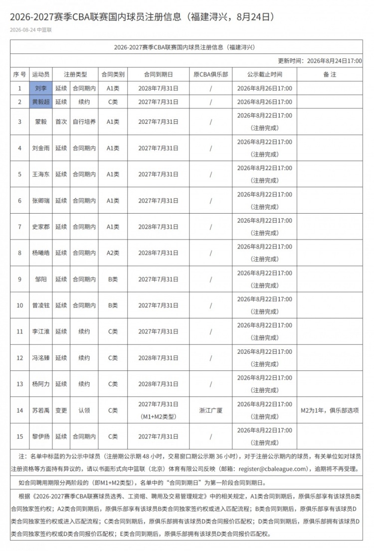 福建男篮注册15名球员:队内无顶薪球员 新援苏若禹签1+1C类合同 福建男篮注册15名球员:队内无顶薪球员 新援苏若禹签1+1C类合同