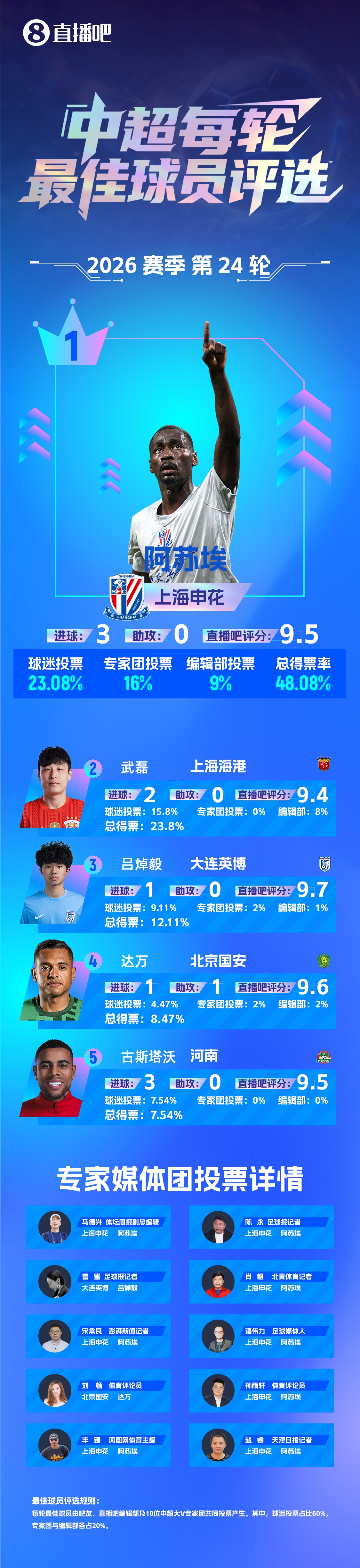 【】中超第24轮最佳：阿苏埃帽子戏法！力压武磊首次当选