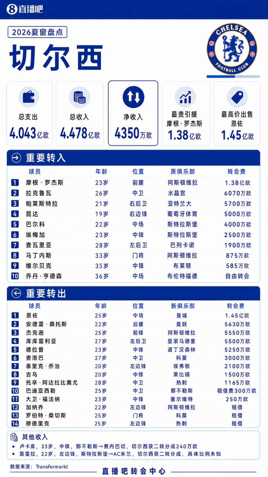 疯狂一夏!五大联赛夏窗汇总:狂砸73亿欧,6笔亿元转会 恩佐标王 疯狂一夏!五大联赛夏窗汇总:狂砸73亿欧,6笔亿元转会 恩佐标王