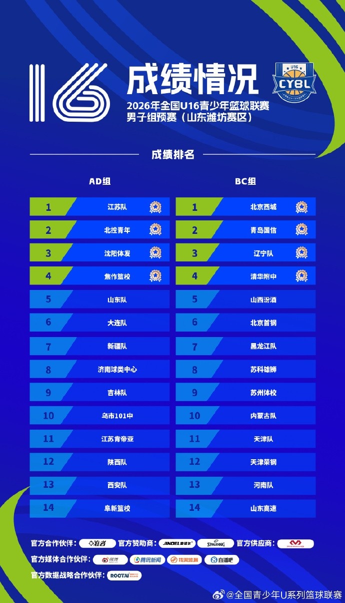 成绩公布 | 2026年全国U16青少年篮球联赛男子组预赛