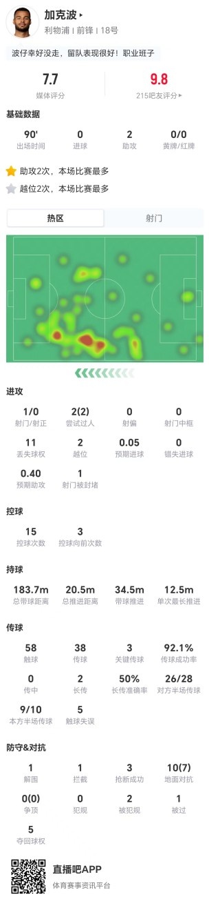 加克波本场2助攻+3关键传球 10对抗7成功+3抢断2造犯规 获7.7分